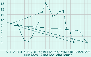 Courbe de l'humidex pour Bernburg/Saale (Nord