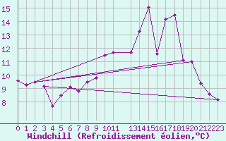 Courbe du refroidissement olien pour Lanvoc (29)