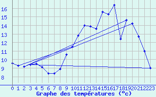 Courbe de tempratures pour Saulgond (16)