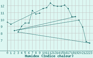 Courbe de l'humidex pour Baltasound