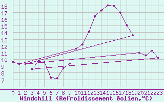 Courbe du refroidissement olien pour Lisbonne (Po)