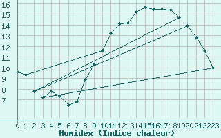 Courbe de l'humidex pour Colmar (68)