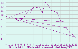 Courbe du refroidissement olien pour Bruck / Mur
