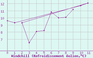 Courbe du refroidissement olien pour Maseskar