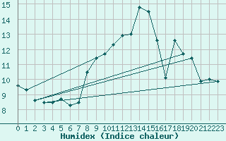 Courbe de l'humidex pour Croix Millet (07)