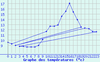 Courbe de tempratures pour Mende - Chabrits (48)