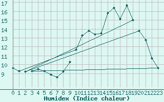 Courbe de l'humidex pour Chamonix-Mont-Blanc (74)