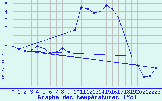 Courbe de tempratures pour Sarzeau (56)