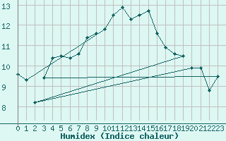 Courbe de l'humidex pour Mathod