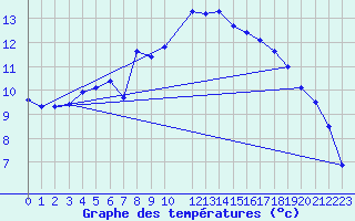 Courbe de tempratures pour Nyrud