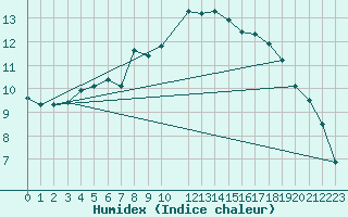 Courbe de l'humidex pour Nyrud