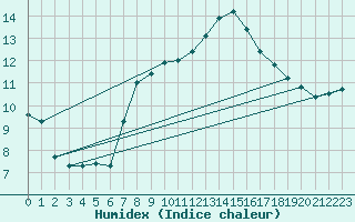 Courbe de l'humidex pour Hereford/Credenhill