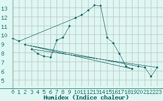 Courbe de l'humidex pour Schaerding