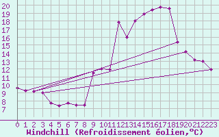 Courbe du refroidissement olien pour La Rochelle - Aerodrome (17)