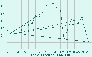 Courbe de l'humidex pour Envalira (And)