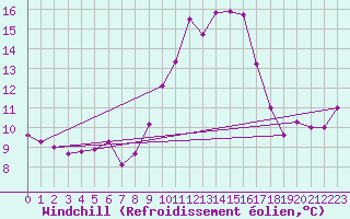 Courbe du refroidissement olien pour Lisbonne (Po)