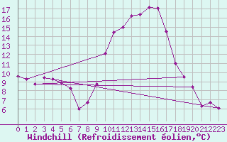 Courbe du refroidissement olien pour Xativa