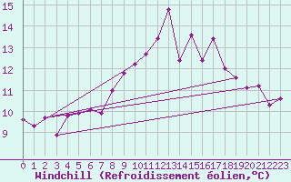 Courbe du refroidissement olien pour Robiei