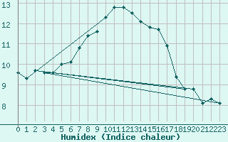 Courbe de l'humidex pour Rhyl