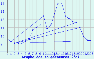 Courbe de tempratures pour Oberriet / Kriessern