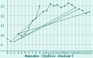 Courbe de l'humidex pour Bingley