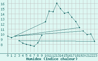 Courbe de l'humidex pour Deaux (30)