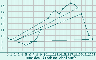 Courbe de l'humidex pour Charleroi (Be)