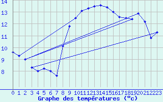 Courbe de tempratures pour Santander (Esp)