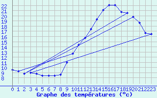 Courbe de tempratures pour Belfort-Dorans (90)