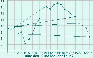 Courbe de l'humidex pour Rodez (12)