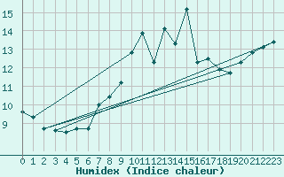 Courbe de l'humidex pour Kleiner Feldberg / Taunus