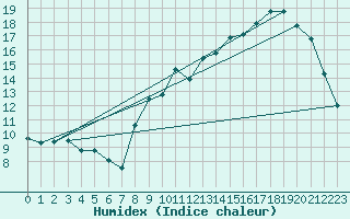 Courbe de l'humidex pour Albi (81)