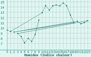 Courbe de l'humidex pour Rostherne No 2