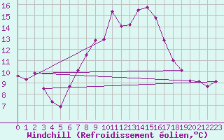 Courbe du refroidissement olien pour Aviemore