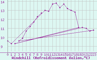 Courbe du refroidissement olien pour Skagen