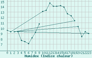 Courbe de l'humidex pour Piotta