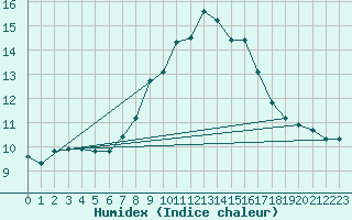 Courbe de l'humidex pour Alpinzentrum Rudolfshuette