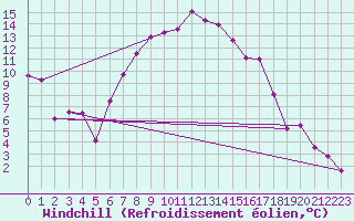 Courbe du refroidissement olien pour Marnitz