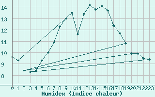 Courbe de l'humidex pour Santa Maria, Val Mestair