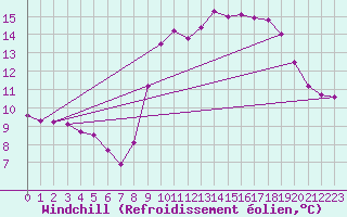 Courbe du refroidissement olien pour Cap Ferret (33)