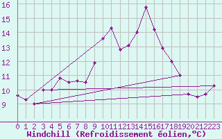 Courbe du refroidissement olien pour Landivisiau (29)