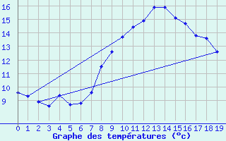 Courbe de tempratures pour Auzances (23)