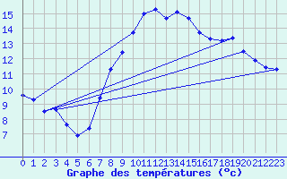 Courbe de tempratures pour Pertuis - Le Farigoulier (84)