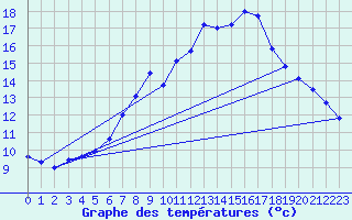 Courbe de tempratures pour Grainet-Rehberg