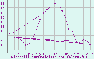 Courbe du refroidissement olien pour Luzern