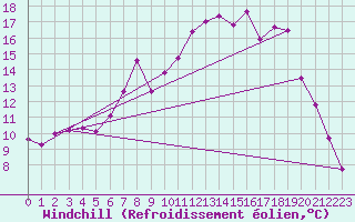 Courbe du refroidissement olien pour West Freugh