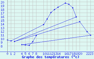 Courbe de tempratures pour Bujarraloz