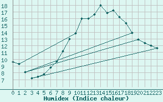 Courbe de l'humidex pour Neuhaus A. R.