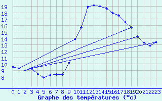 Courbe de tempratures pour Gujan-Mestras (33)