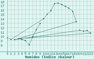 Courbe de l'humidex pour Alto de Los Leones